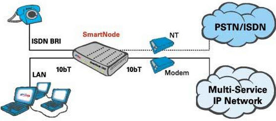 Рисунок внизу показывает применение voip шлюза SmartNode 1200 в домашнем офисе.